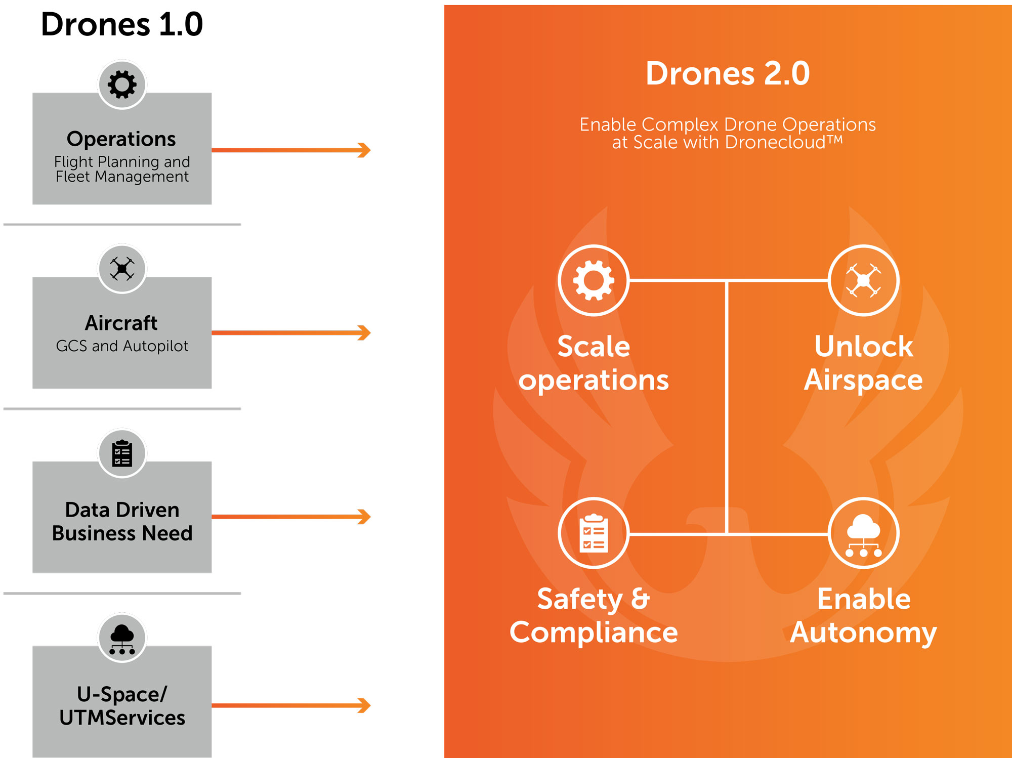 Dronecloud-Drone-cloud-diagram